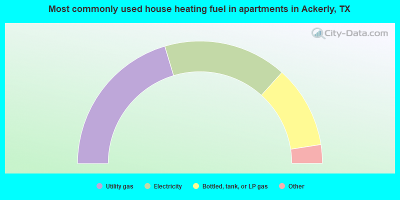 Most commonly used house heating fuel in apartments in Ackerly, TX