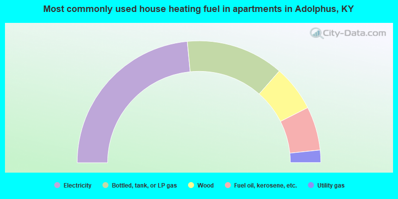 Most commonly used house heating fuel in apartments in Adolphus, KY