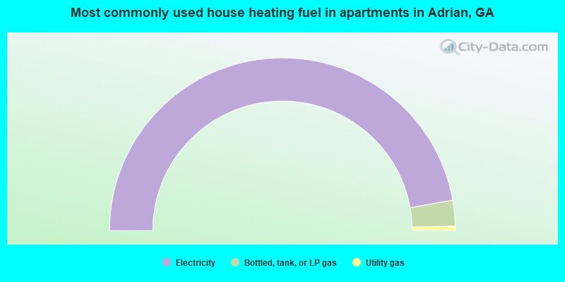 Most commonly used house heating fuel in apartments in Adrian, GA