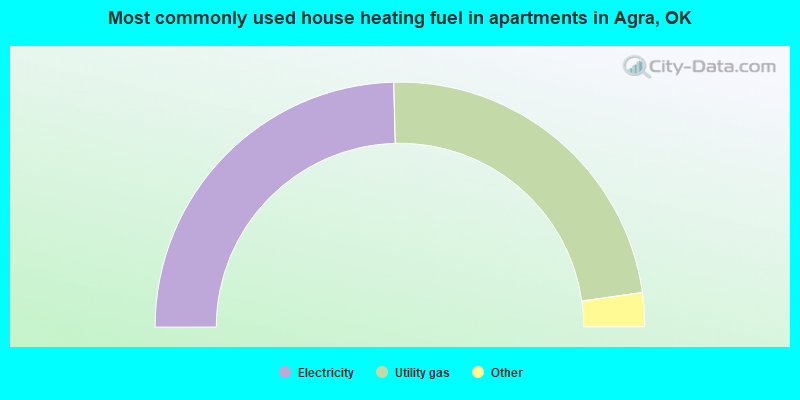 Most commonly used house heating fuel in apartments in Agra, OK