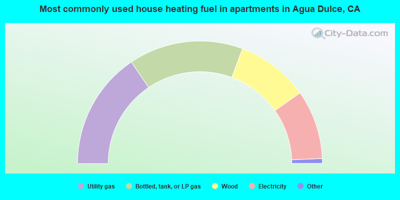Most commonly used house heating fuel in apartments in Agua Dulce, CA
