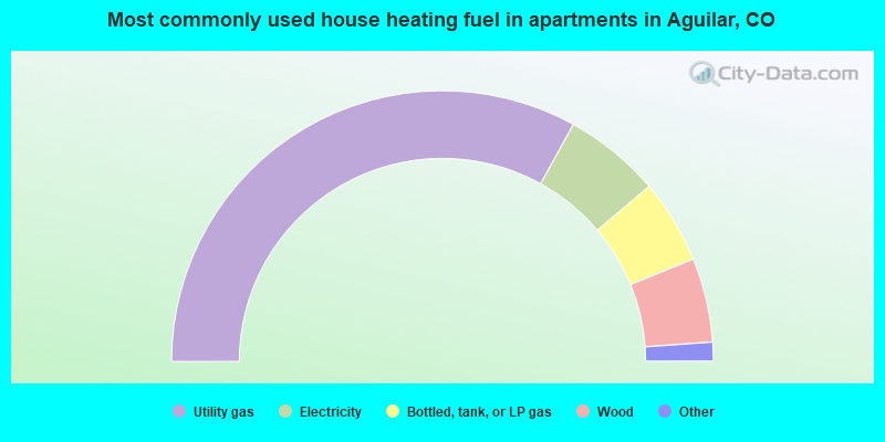 Most commonly used house heating fuel in apartments in Aguilar, CO