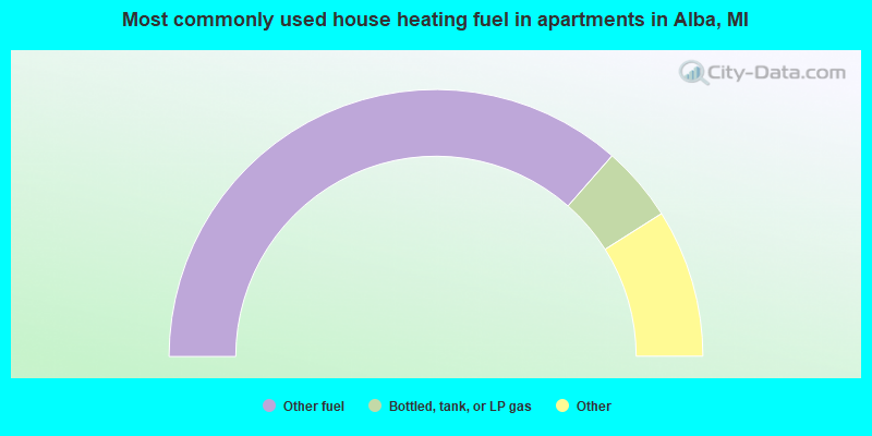 Most commonly used house heating fuel in apartments in Alba, MI