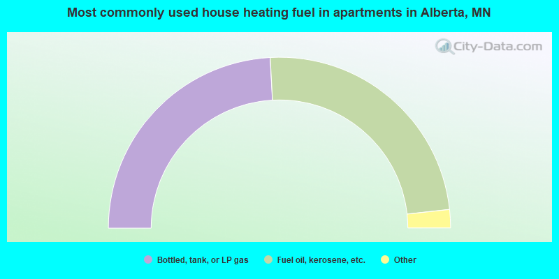 Most commonly used house heating fuel in apartments in Alberta, MN