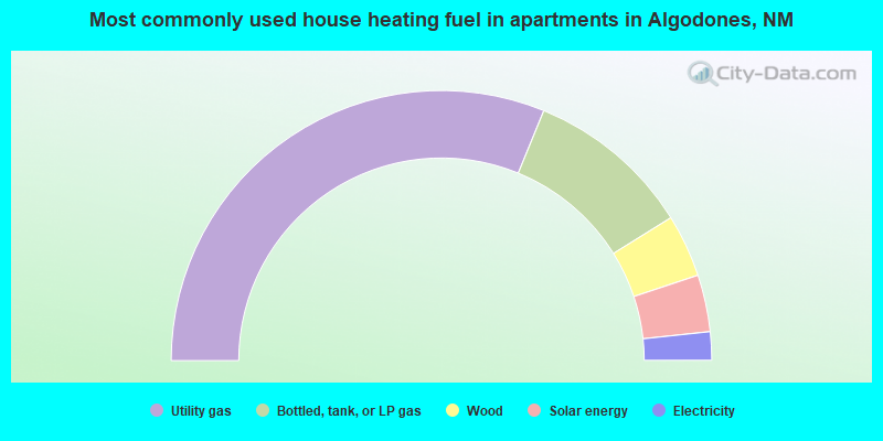 Most commonly used house heating fuel in apartments in Algodones, NM