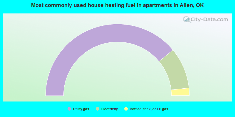 Most commonly used house heating fuel in apartments in Allen, OK