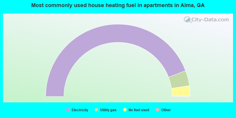 Most commonly used house heating fuel in apartments in Alma, GA