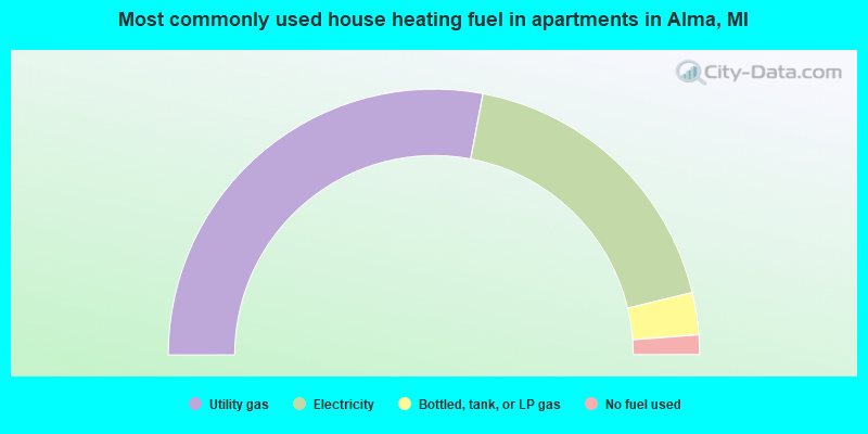 Most commonly used house heating fuel in apartments in Alma, MI