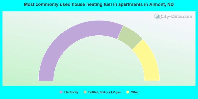 Most commonly used house heating fuel in apartments in Almont, ND