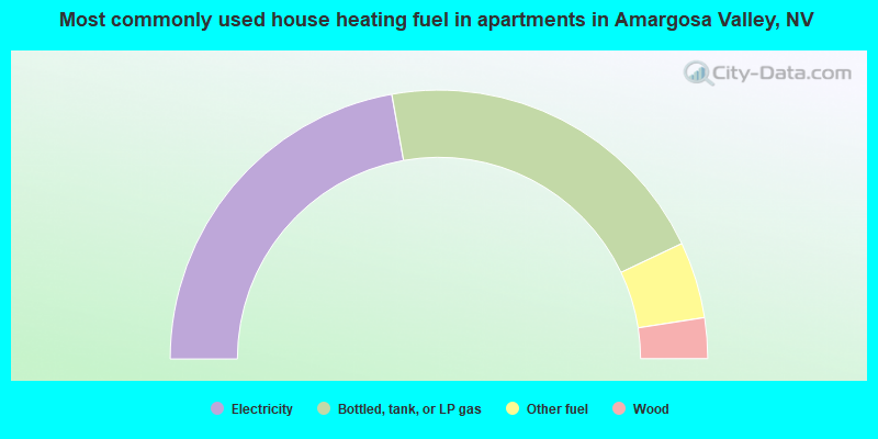 Most commonly used house heating fuel in apartments in Amargosa Valley, NV