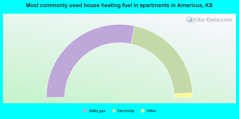 Most commonly used house heating fuel in apartments in Americus, KS