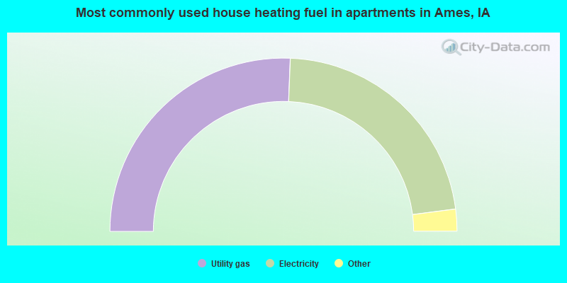 Most commonly used house heating fuel in apartments in Ames, IA