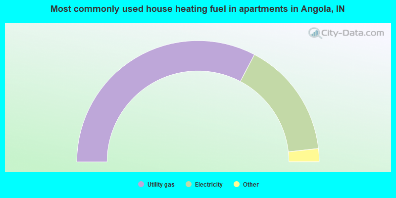 Most commonly used house heating fuel in apartments in Angola, IN