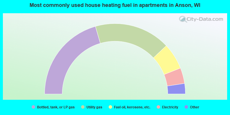 Most commonly used house heating fuel in apartments in Anson, WI