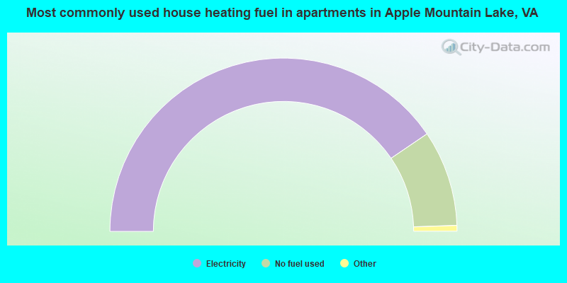 Most commonly used house heating fuel in apartments in Apple Mountain Lake, VA