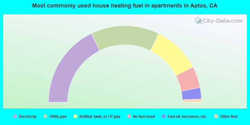 Most commonly used house heating fuel in apartments in Aptos, CA