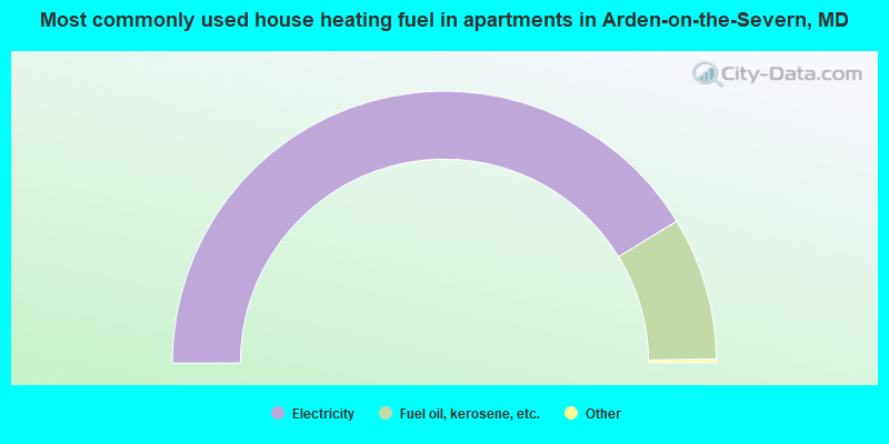 Most commonly used house heating fuel in apartments in Arden-on-the-Severn, MD