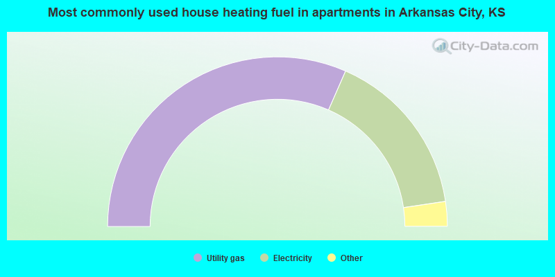 Most commonly used house heating fuel in apartments in Arkansas City, KS