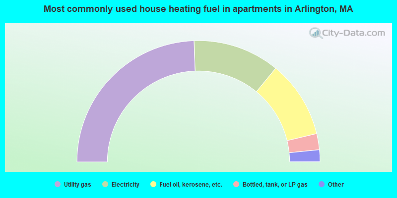 Most commonly used house heating fuel in apartments in Arlington, MA