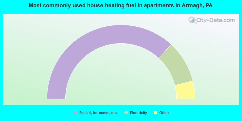 Most commonly used house heating fuel in apartments in Armagh, PA