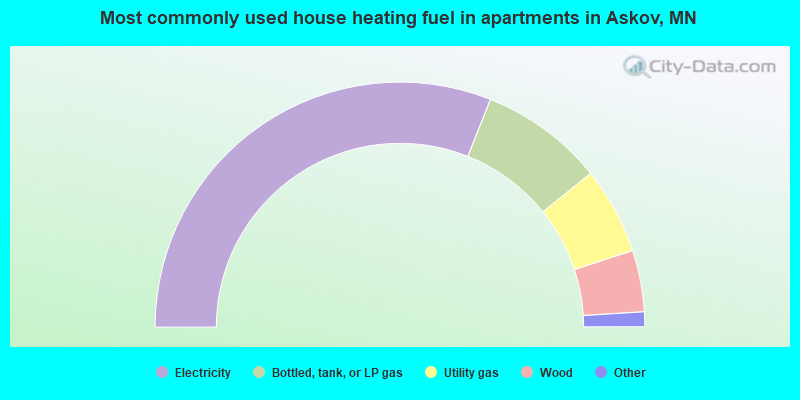 Most commonly used house heating fuel in apartments in Askov, MN