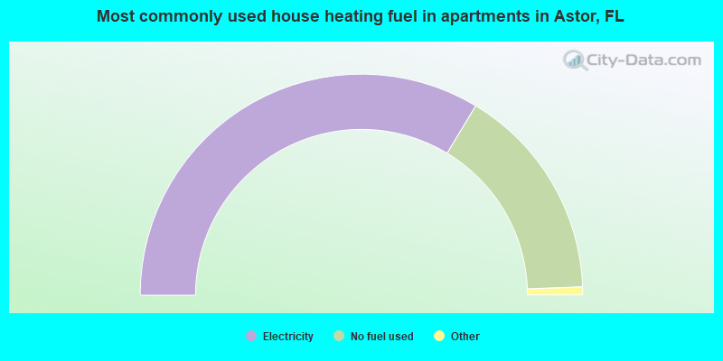 Most commonly used house heating fuel in apartments in Astor, FL