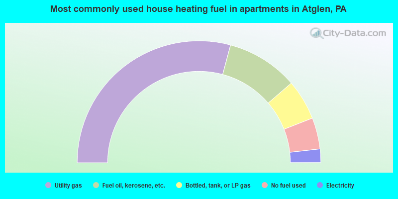 Most commonly used house heating fuel in apartments in Atglen, PA