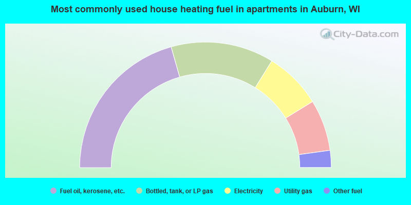 Most commonly used house heating fuel in apartments in Auburn, WI