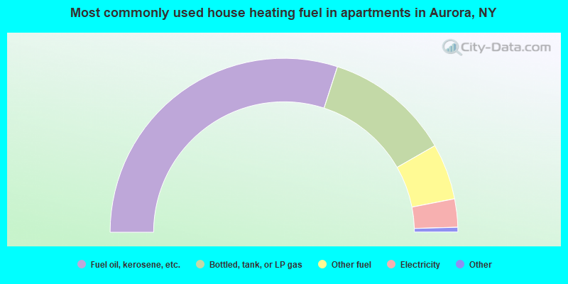 Most commonly used house heating fuel in apartments in Aurora, NY