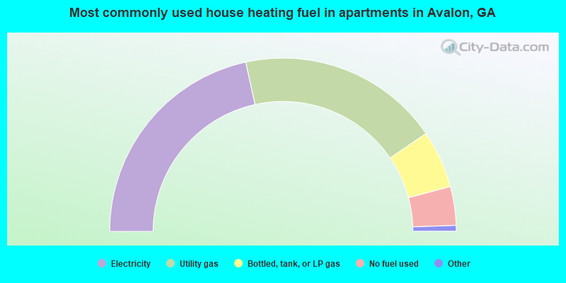 Most commonly used house heating fuel in apartments in Avalon, GA