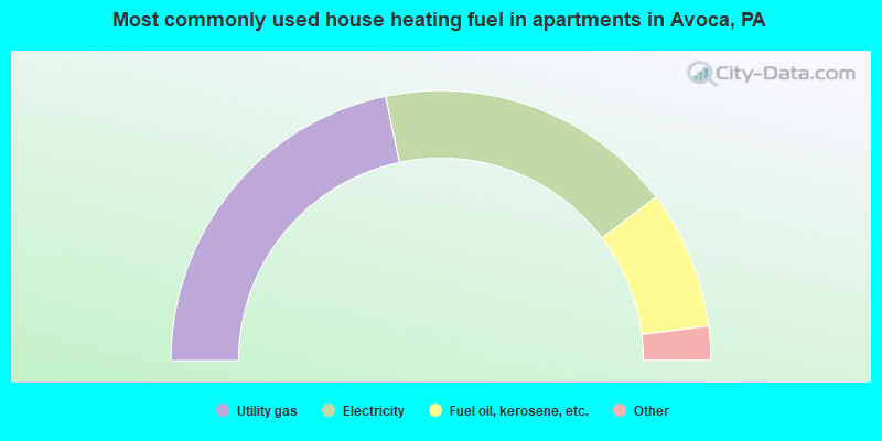 Most commonly used house heating fuel in apartments in Avoca, PA