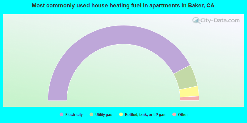 Most commonly used house heating fuel in apartments in Baker, CA