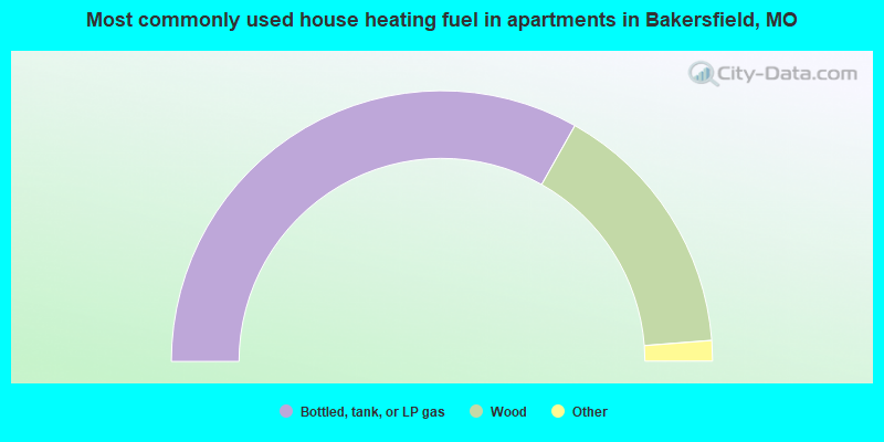 Most commonly used house heating fuel in apartments in Bakersfield, MO