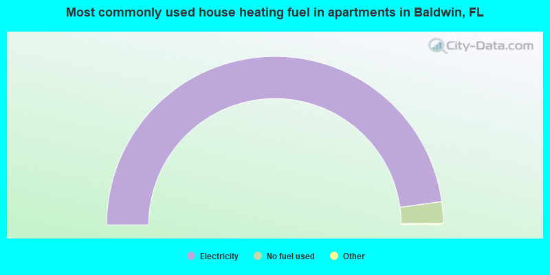 Most commonly used house heating fuel in apartments in Baldwin, FL