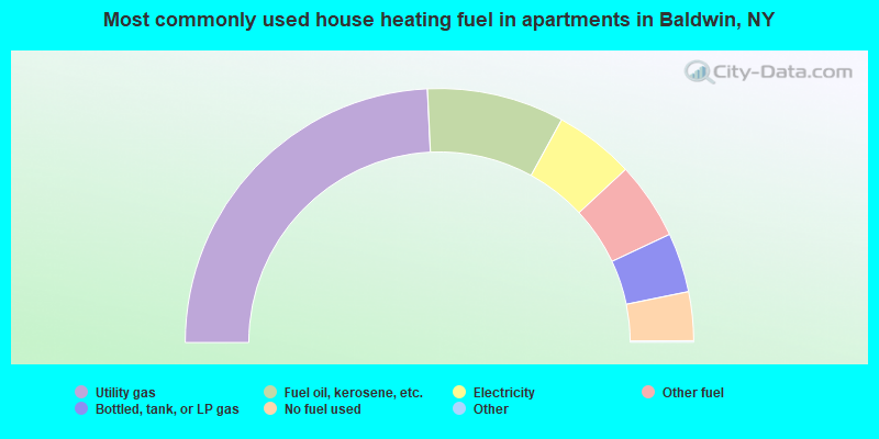Most commonly used house heating fuel in apartments in Baldwin, NY