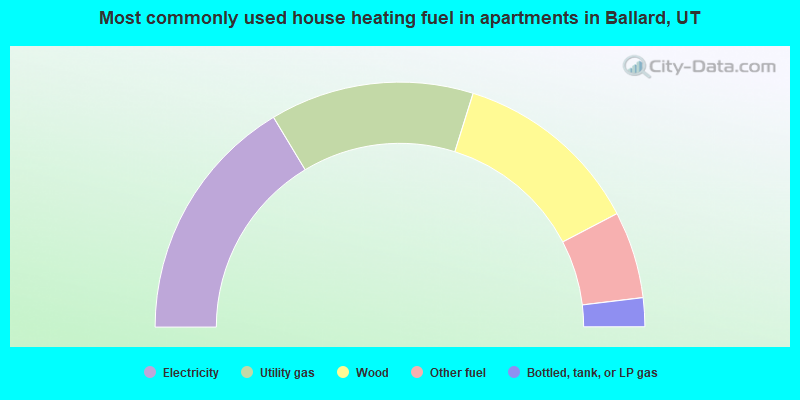 Most commonly used house heating fuel in apartments in Ballard, UT