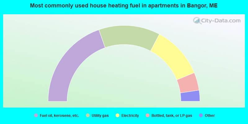 Most commonly used house heating fuel in apartments in Bangor, ME
