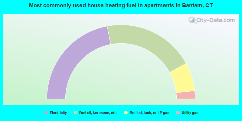 Most commonly used house heating fuel in apartments in Bantam, CT
