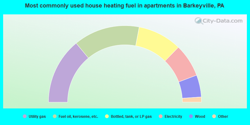 Most commonly used house heating fuel in apartments in Barkeyville, PA