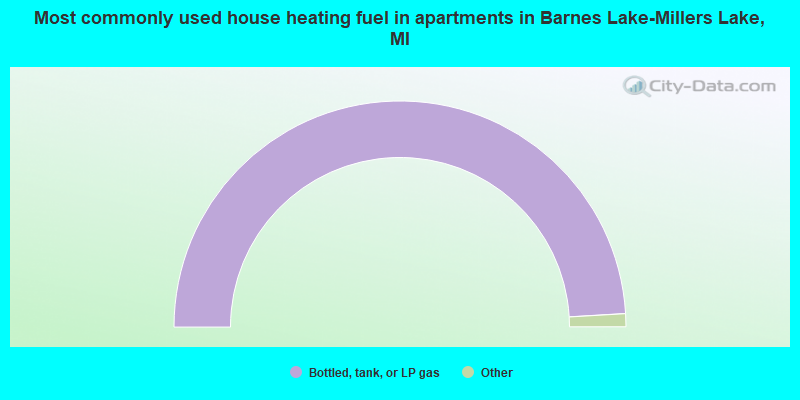 Most commonly used house heating fuel in apartments in Barnes Lake-Millers Lake, MI