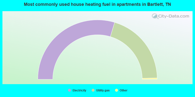 Most commonly used house heating fuel in apartments in Bartlett, TN