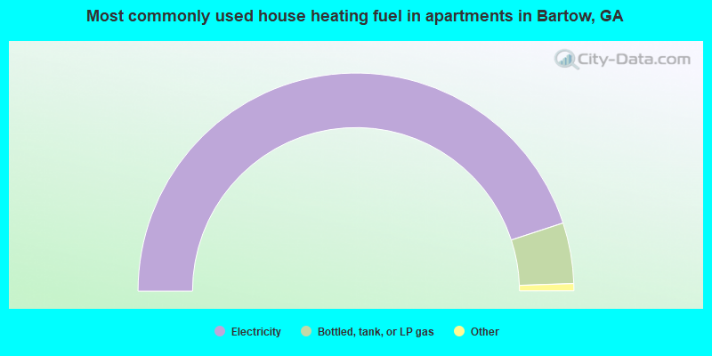 Most commonly used house heating fuel in apartments in Bartow, GA