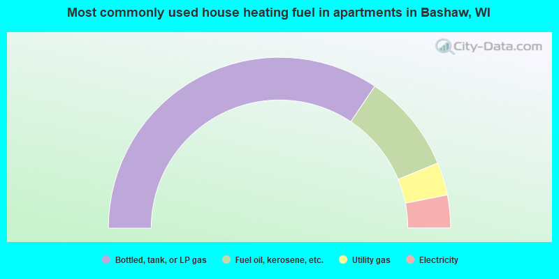 Most commonly used house heating fuel in apartments in Bashaw, WI