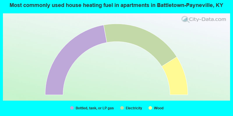 Most commonly used house heating fuel in apartments in Battletown-Payneville, KY