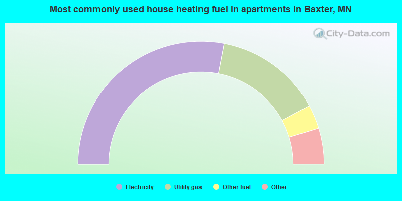 Most commonly used house heating fuel in apartments in Baxter, MN