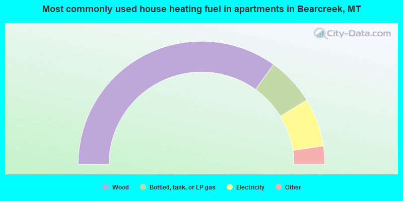 Most commonly used house heating fuel in apartments in Bearcreek, MT
