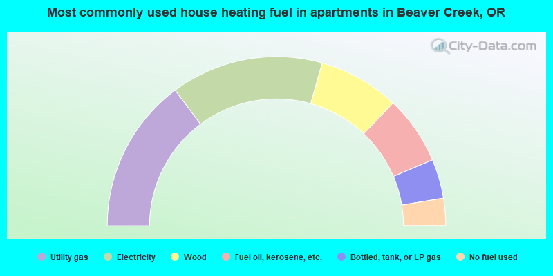 Most commonly used house heating fuel in apartments in Beaver Creek, OR
