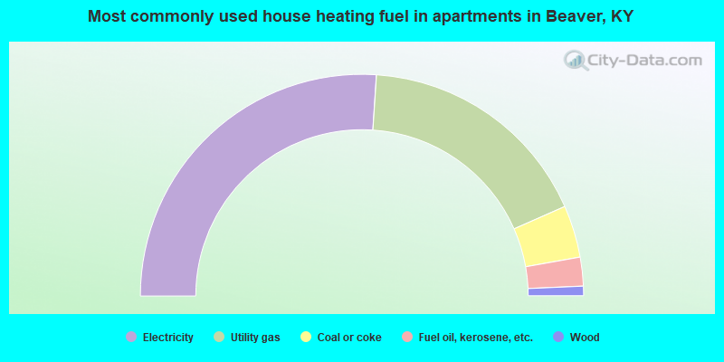 Most commonly used house heating fuel in apartments in Beaver, KY