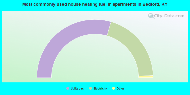 Most commonly used house heating fuel in apartments in Bedford, KY