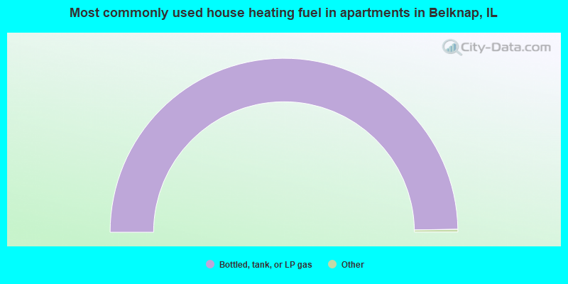 Most commonly used house heating fuel in apartments in Belknap, IL